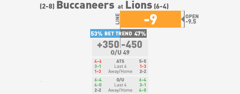Illustration for article titled NFL Betting Lines, Visualized: Week 12 (Late Edition)